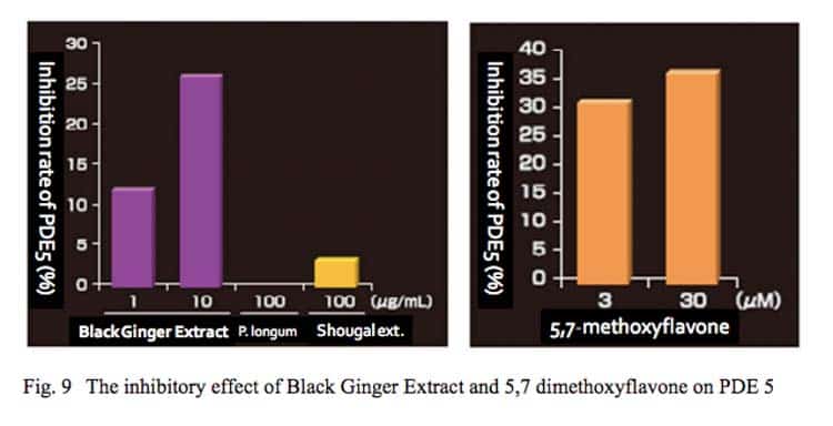 Two graphs illustrating the impact of black ginger on male hormones, specifically in relation to products for ED.